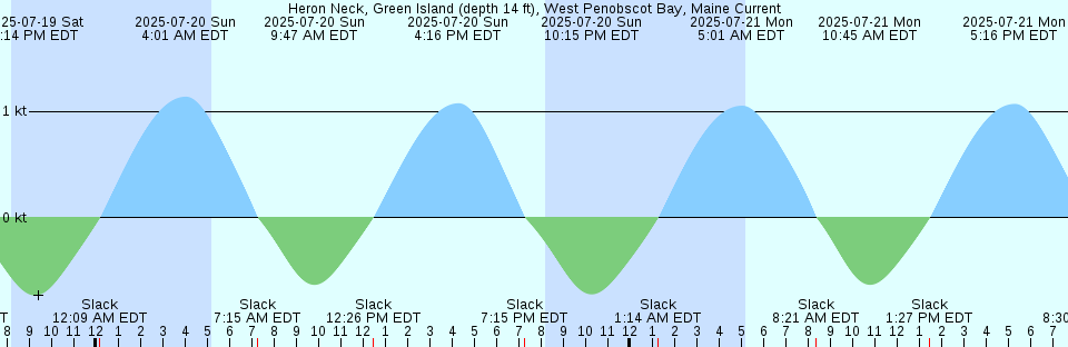 Tide chart: Kahului, Kahului Harbor, Hawaii (2) (expired 1999-12-31)