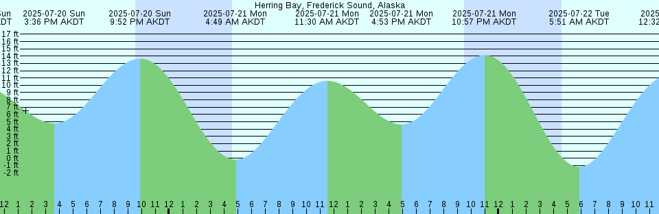 Tide chart: Kailua Kona, Big Island, Hawaii