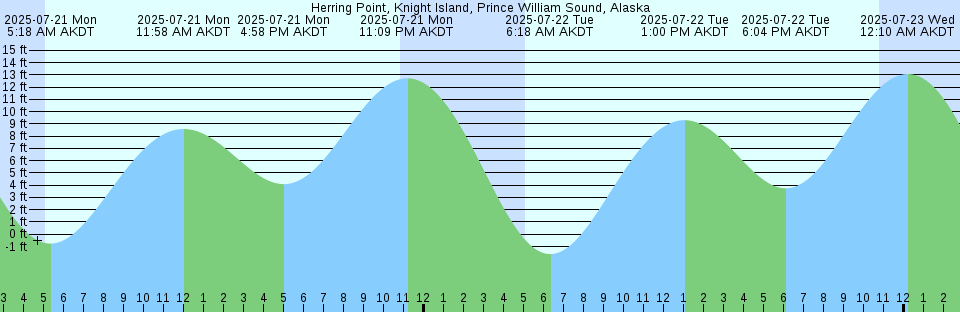 Tide chart: Kainan, Wakayama, Japan