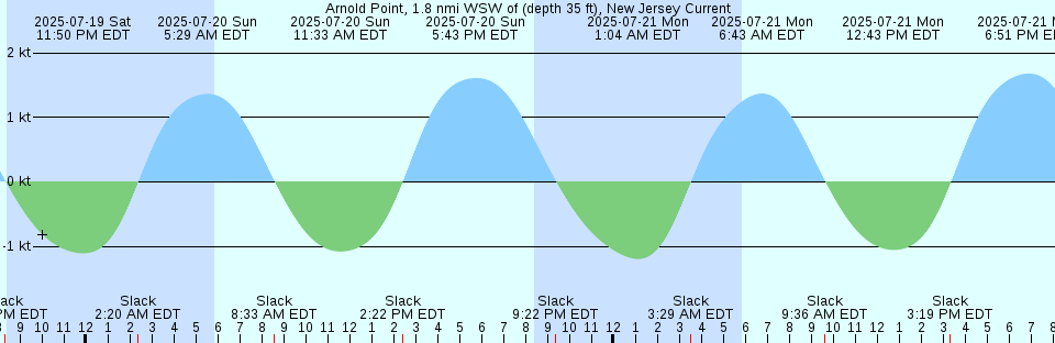 Tide chart: Areia Branca, Brazil
