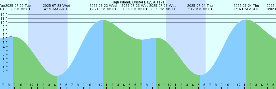 Tide chart: Kamaisi, Iwate, Japan (2)