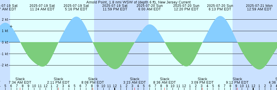 Tide chart: Arena Cove, California