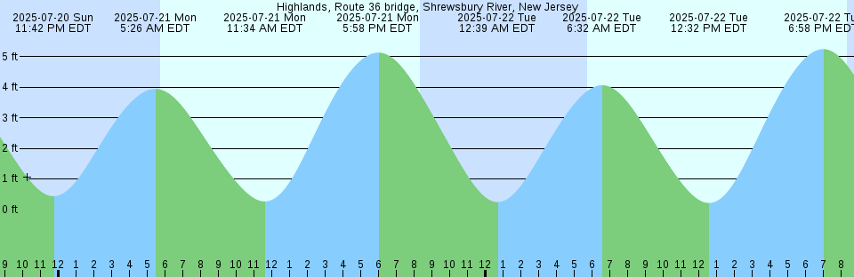 Tide chart: Kamo, Yamagata, Japan