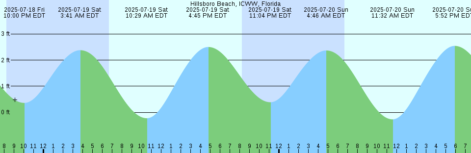 Tide chart: Kamui Misaki, Hokkaido, Japan