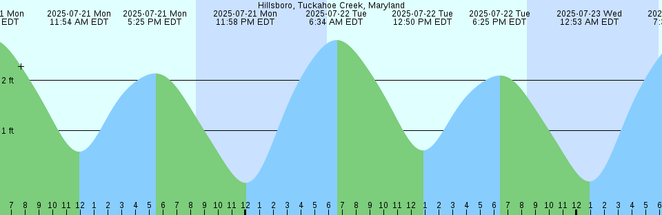 Tide chart: Kanbe, Nagasaki, Japan