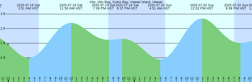 Tide chart: Kanda, Hukuoka, Japan