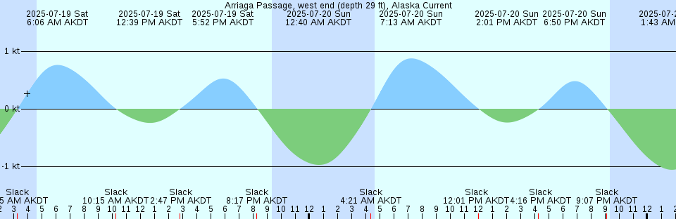 Tide chart: Arena Cove, California (2)