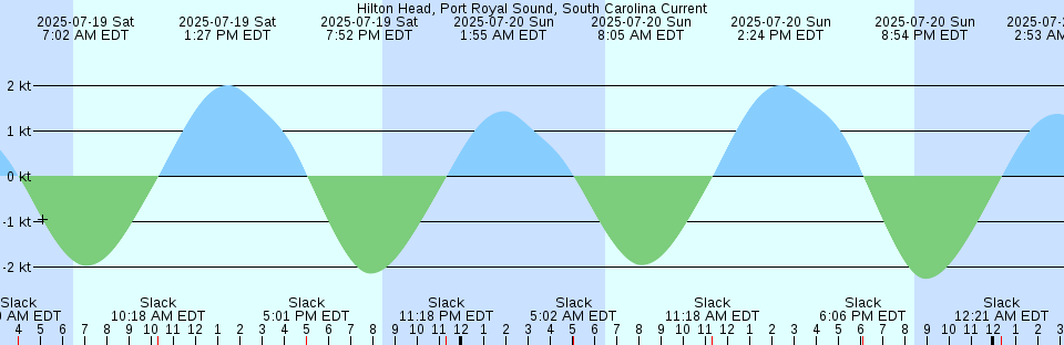 Tide chart: Kandla, India