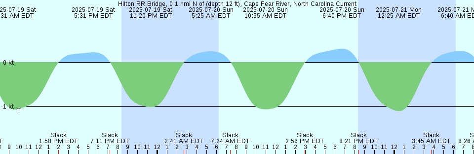 Tide chart: Kaneda Wan, Kanagawa, Japan