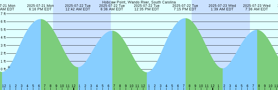 Tide chart: Kaohsiung, Taiwan (2)