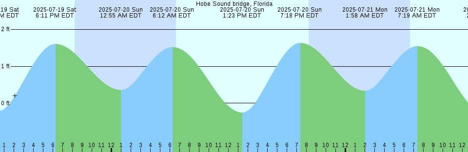 Tide chart: Kap Farvel, Greenland