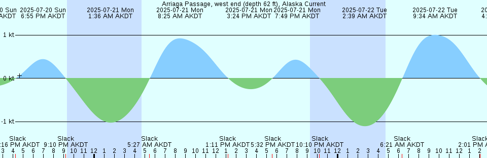 Tide chart: Arendal, Norway