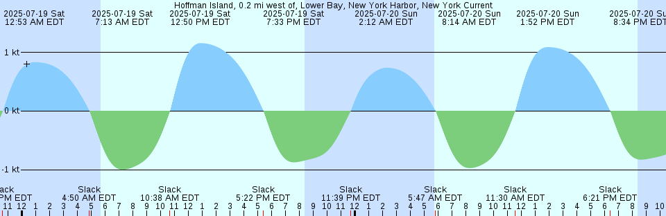 Tide chart: Karang Jamuang, Java, Indonesia
