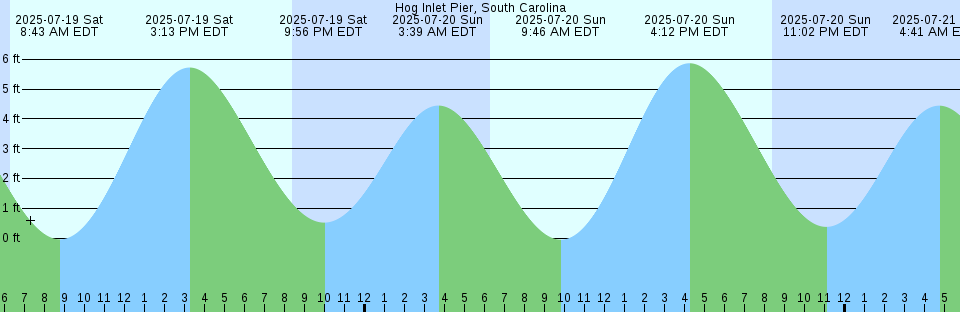 Tide chart: Kario, Nagasaki, Japan