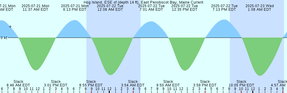 Tide chart: Karrakatta Bay, Australia