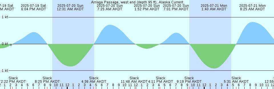 Tide chart: Argentia, Newfoundland