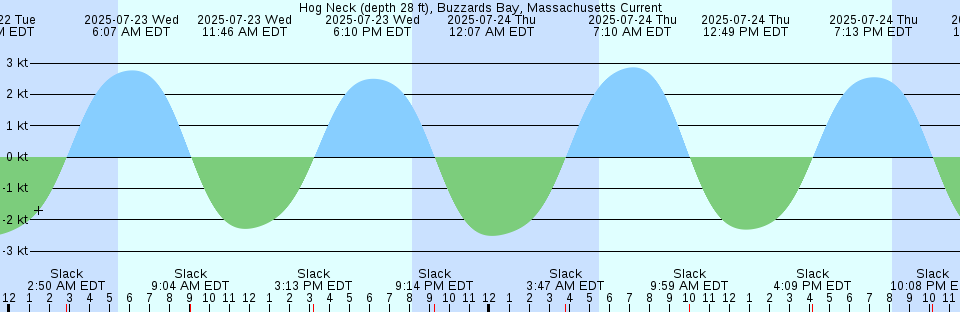 Tide chart: Kasari Wan, Kagosima, Japan