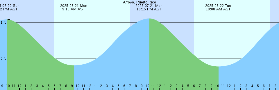 Tide chart: Argentia, Newfoundland (2)