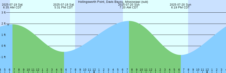 Tide chart: Kavieng, Papua New Guinea