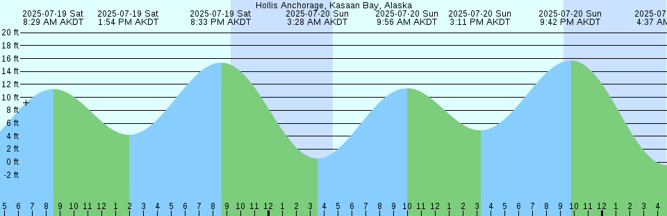 Tide chart: Kawaihae, Big Island, Hawaii