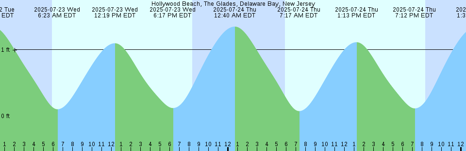 Tide chart: Kay Point, Nunavut/NWT