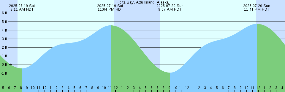 Tide chart: Kazusa-Katuura, Tiba, Japan