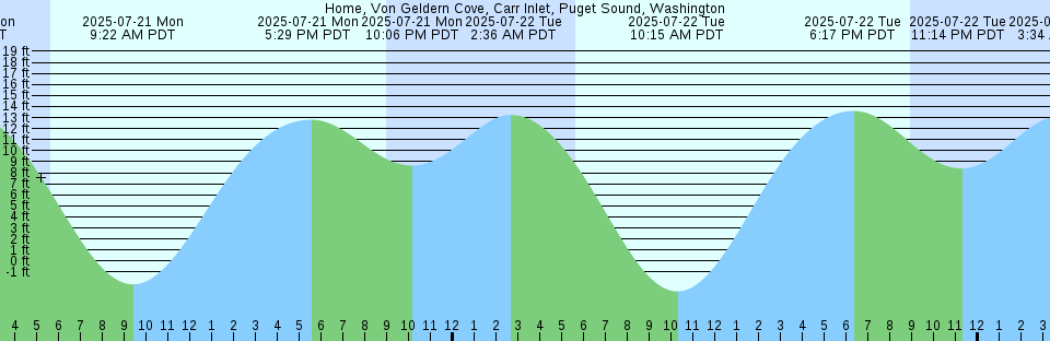 Tide chart: Kean Point, Nunavut