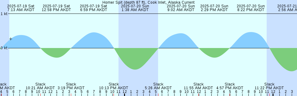 Tide chart: Kearney Point, Hackensack River, New Jersey (2)