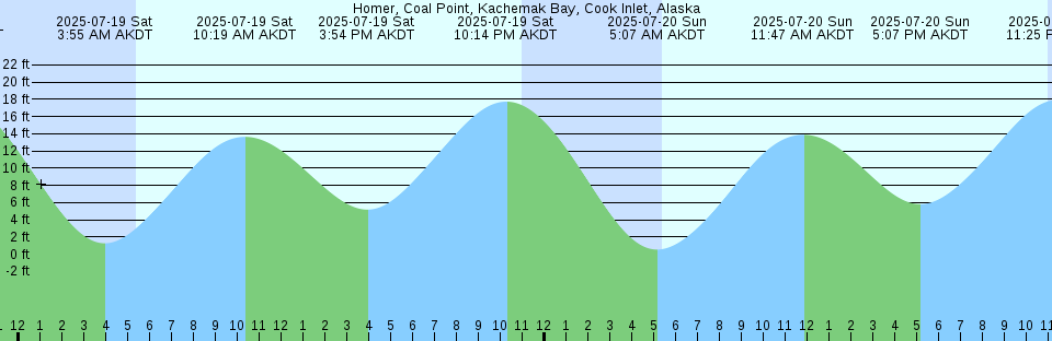 Tide chart: Kearney Point, Passaic River, New Jersey