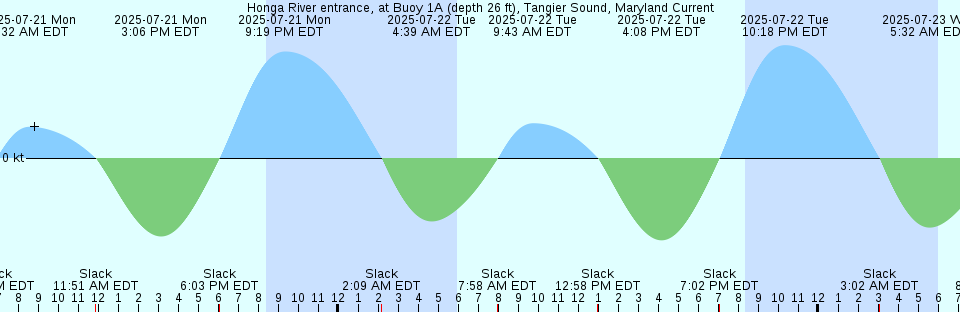Tide chart: Kearney Point, Passaic River, New Jersey (2)