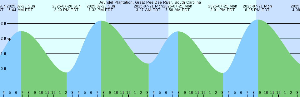 Tide chart: Arichat, Nova Scotia