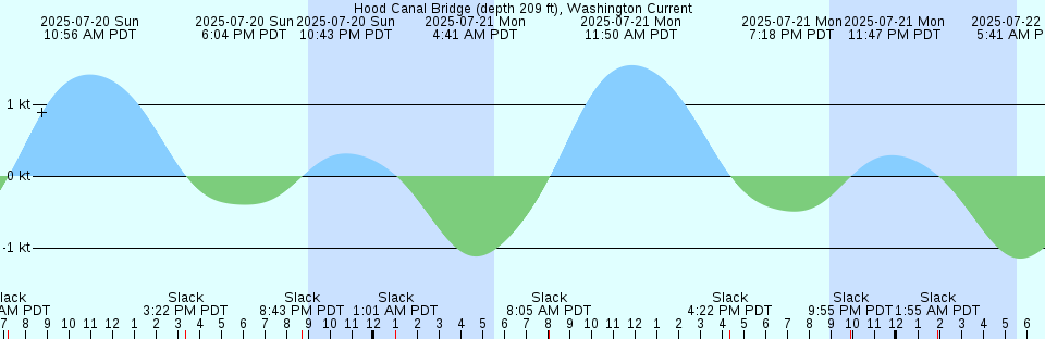 Tide chart: Kellett Bluff, West of, Washington Current