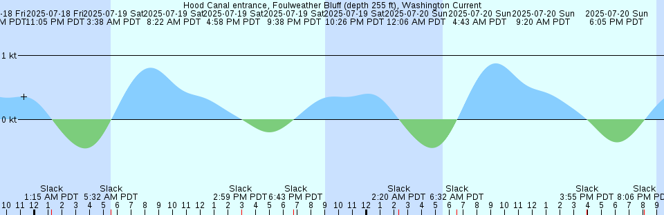 Tide chart: Kelsey Bay, British Columbia