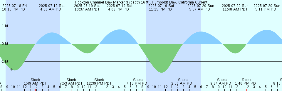 Tide chart: Kemano Bay, British Columbia (2)