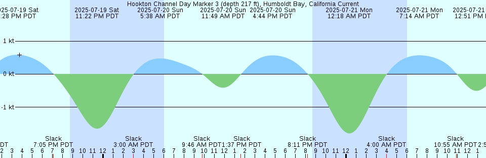 Tide chart: Kennebunkport, Maine