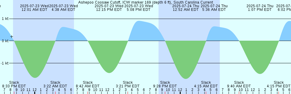 Tide chart: Arichat, Nova Scotia (2)