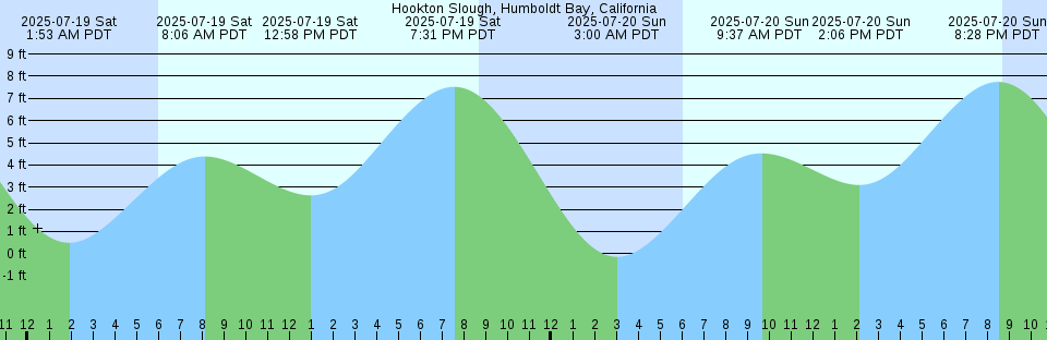 Tide chart: Kenneth Passage, British Columbia