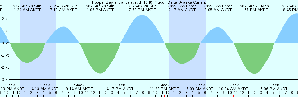 Tide chart: Kent Island Narrows, Maryland