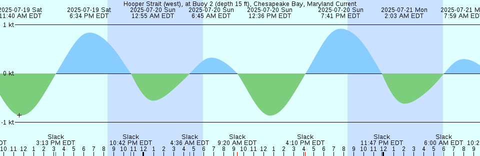Tide chart: Kerema, Papua New Guinea