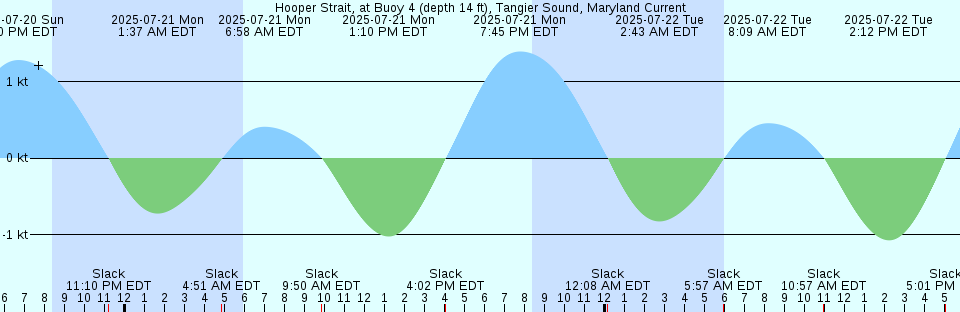 Tide chart: Kernville, Siletz River, Oregon