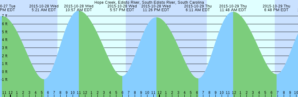Tide chart: Ketchikan, Alaska