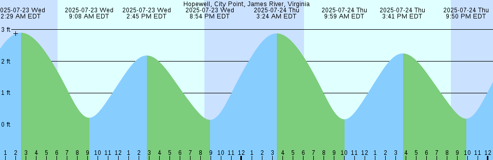 Tide chart: Kettle Cove, Buzzards Bay, Massachusetts