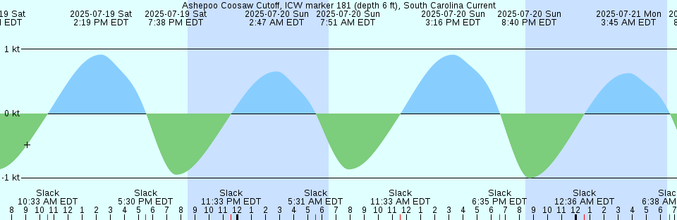 Tide chart: Ariege Bay, Newfoundland