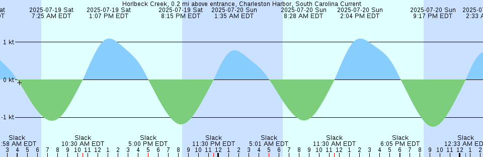 Tide chart: Key Biscayne Yacht Club, Biscayne Bay, Florida
