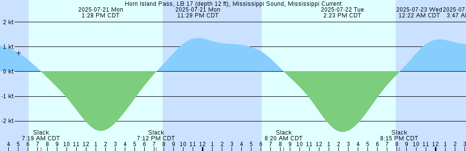 Tide chart: Key Bridge, D.C.