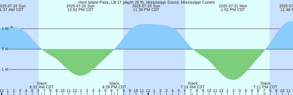 Tide chart: Key Colony Beach, Florida