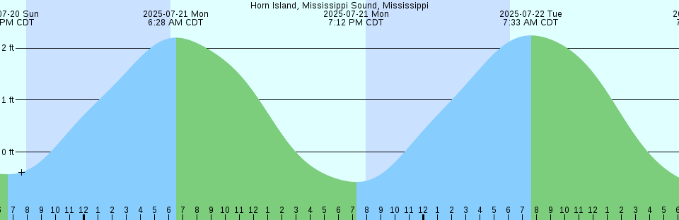 Tide chart: Key Colony Beach, Florida (2)