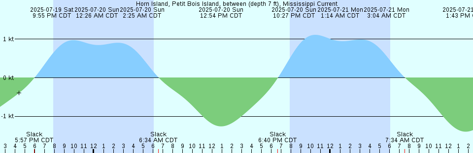 Tide chart: Key Haven - Stock Island Channel, Florida