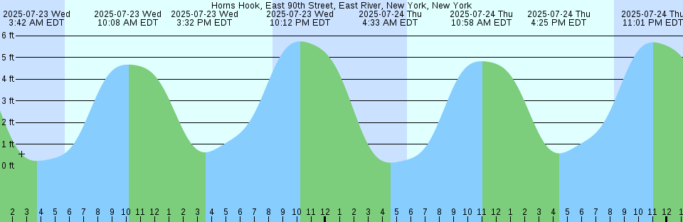 Tide chart: Key Largo, South Sound, Key Largo, Florida