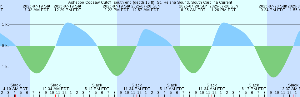 Tide chart: Arikawa, Nagasaki, Japan